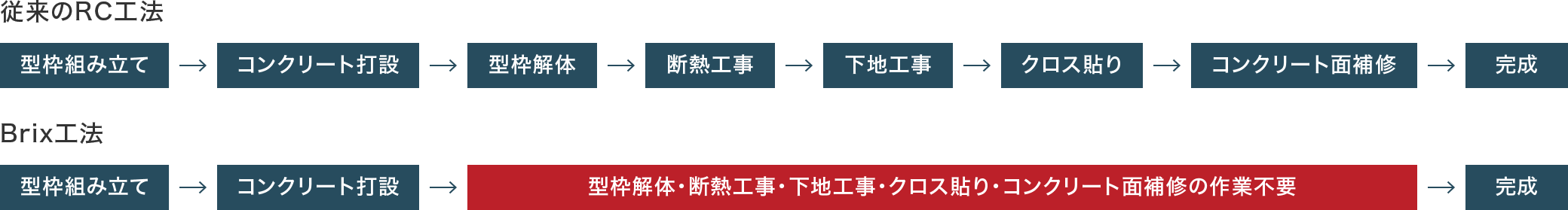 従来のRC工法とRCU工法の施工STEP比較