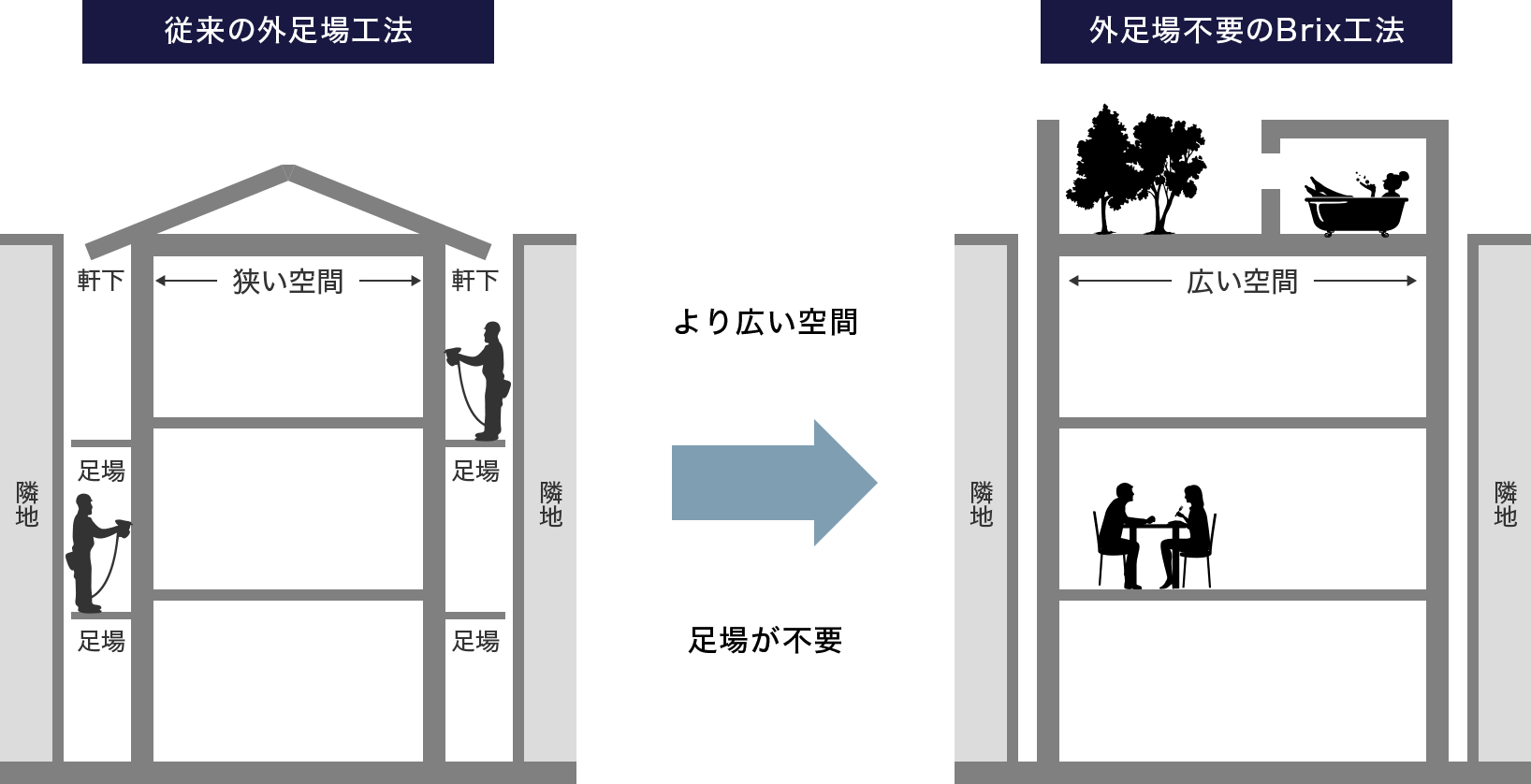 外足場が不要になることで、居住空間に1mの広さをプラス