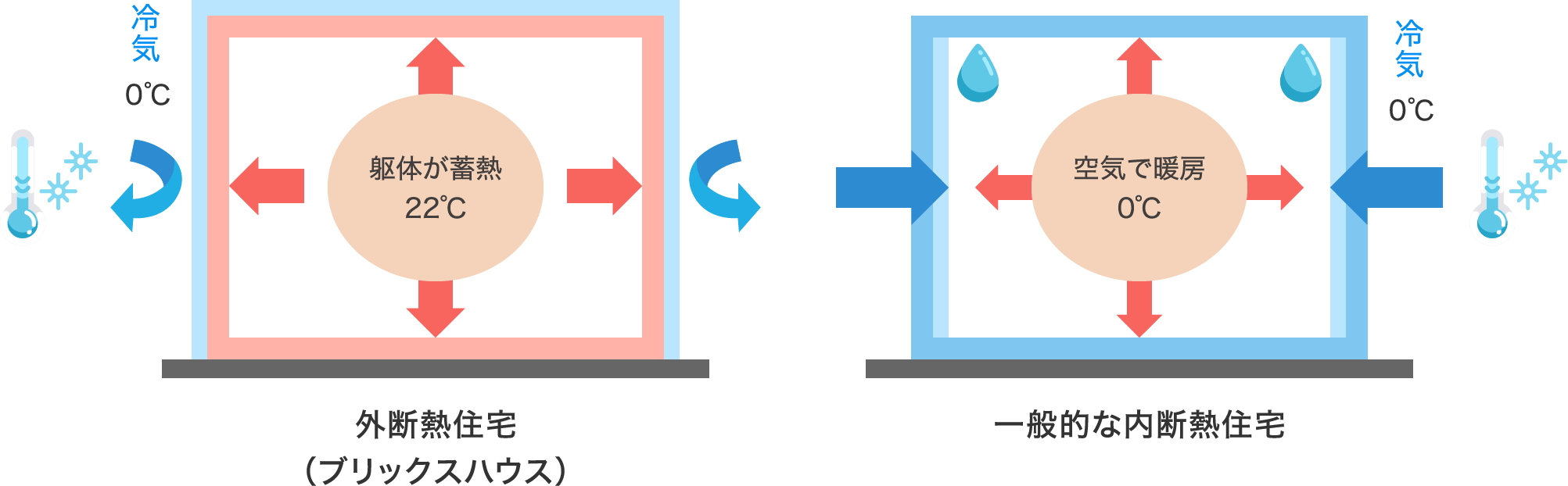 外断熱住宅（ブリックスハウス）一般的な内断熱住宅