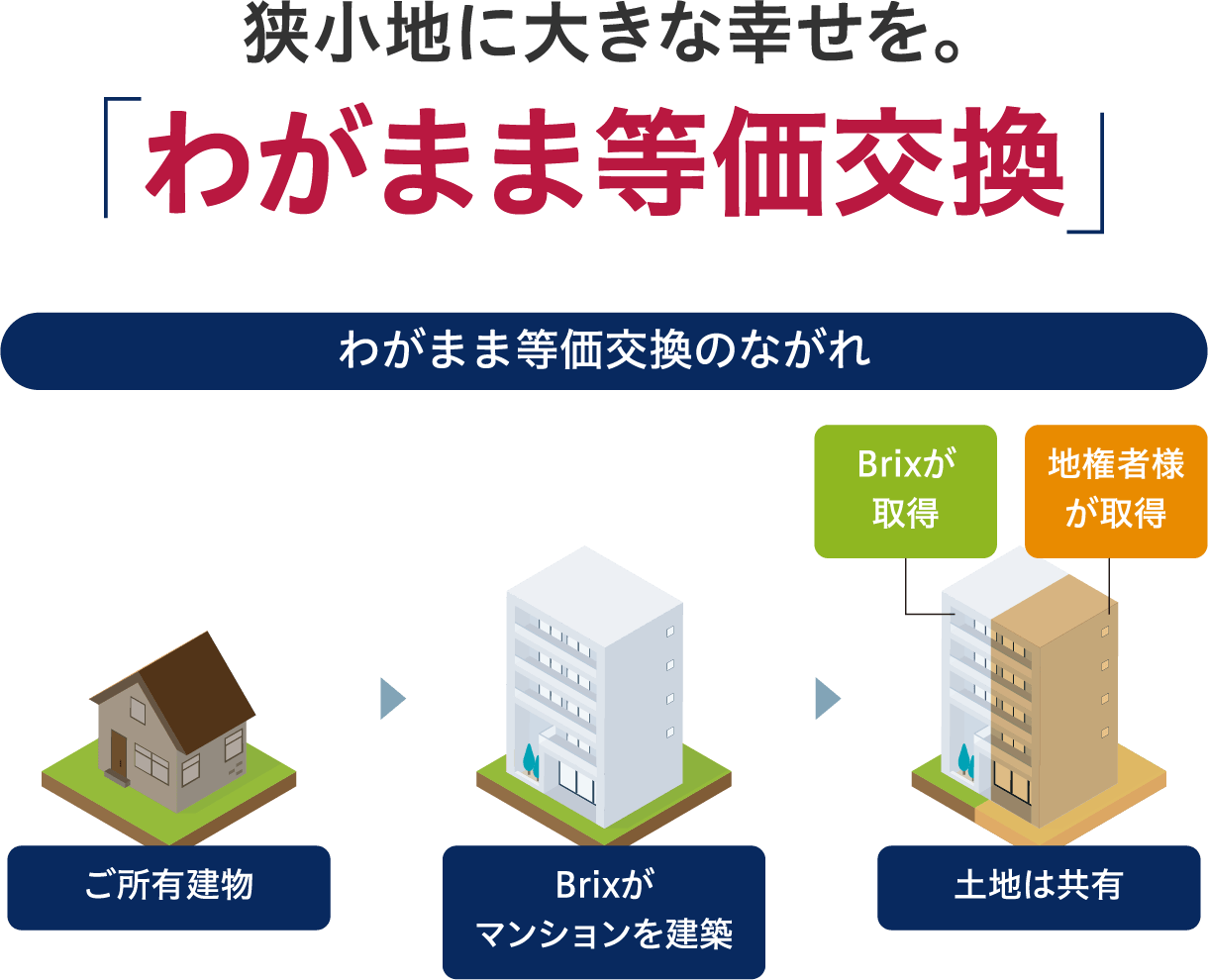 狭小地に大きな幸せを。「わがまま等価交換」わがまま等価交換のながれ