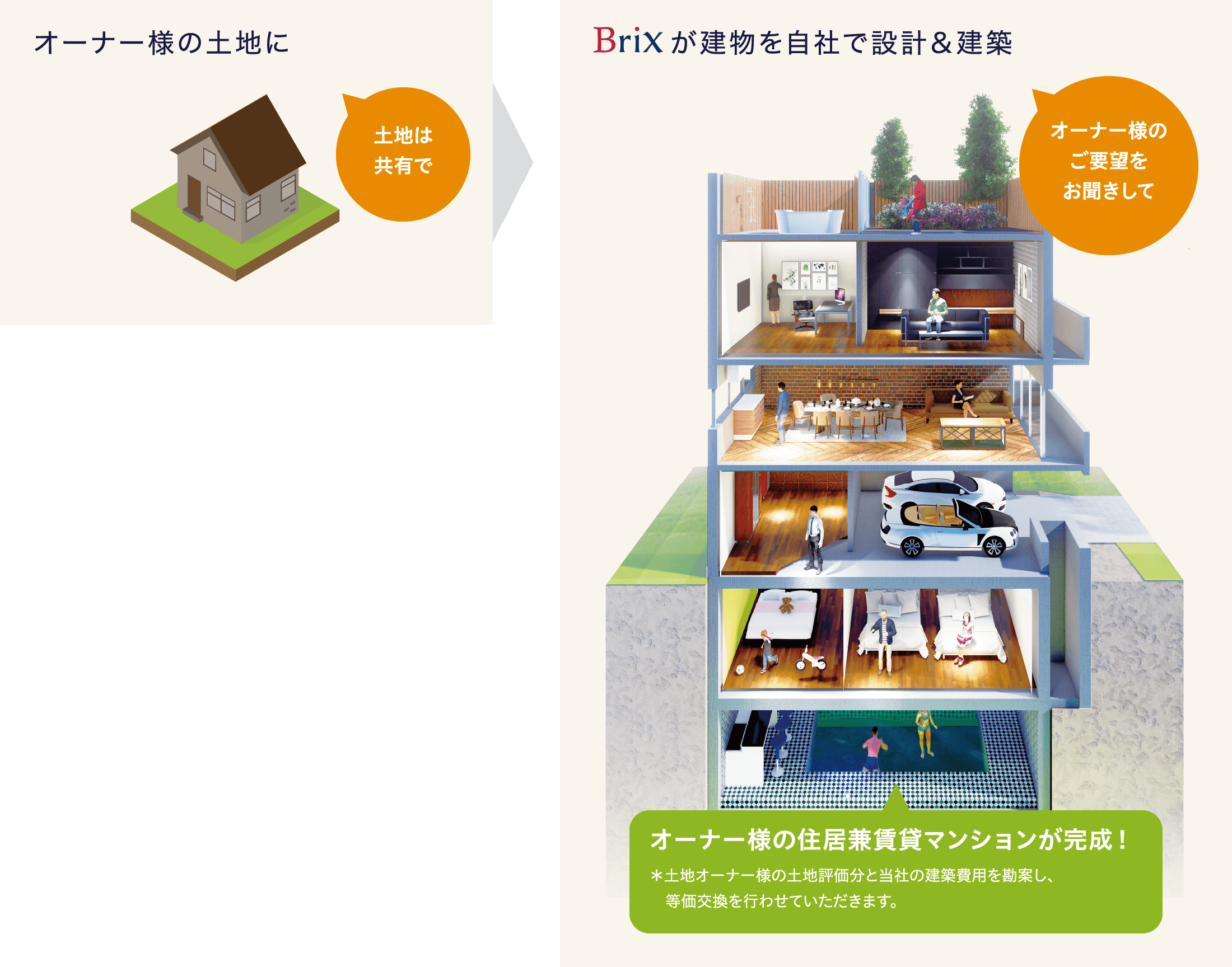 「わがまま等価交換」の仕組み オーナー様の土地にBrixが建物を自社で設計＆建築